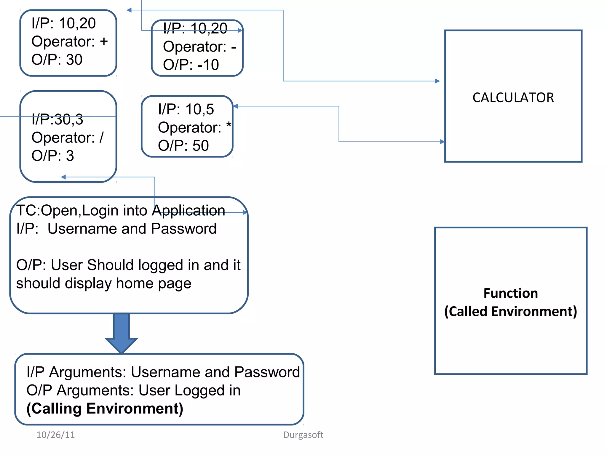 10/26/11 Durgasoft
CALCULATOR
I/P: 10,20
Operator: +
O/P: 30
I/P: 10,20
Operator: -
O/P: -10
I/P:30,3
Operator: /
O/P: 3
I/P: 10,5
Operator: *
O/P: 50
Function
(Called Environment)
TC:Open,Login into Application
I/P: Username and Password
O/P: User Should logged in and it
should display home page
I/P Arguments: Username and Password
O/P Arguments: User Logged in
(Calling Environment)
 