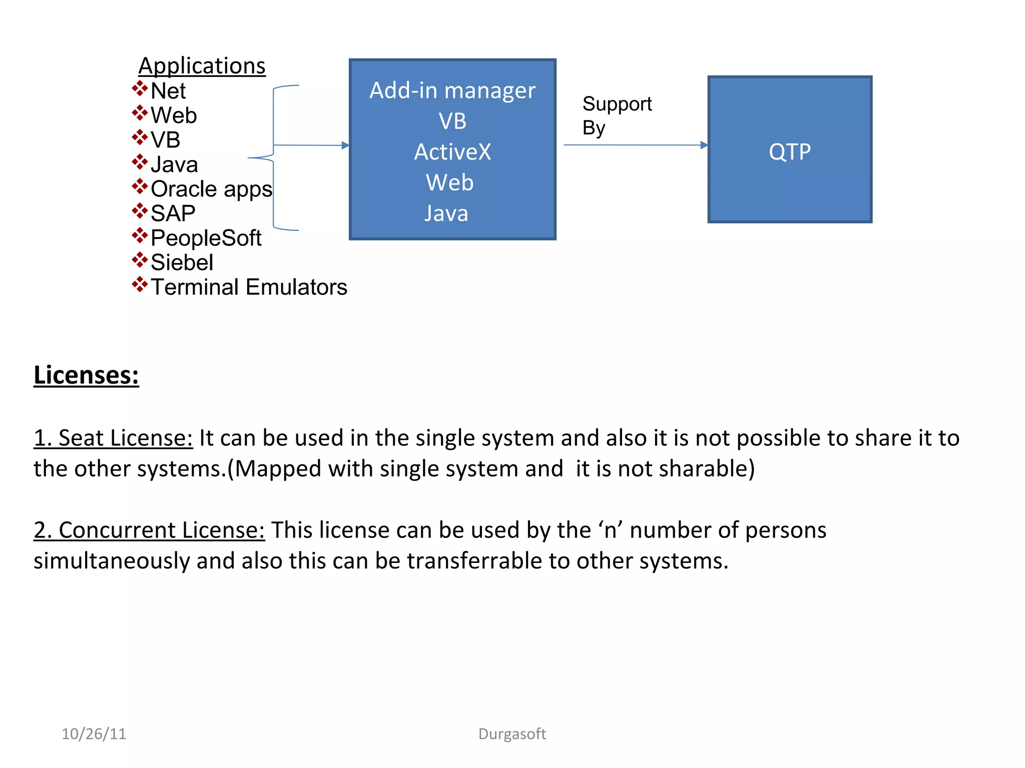 Applications
Net
Web
VB
Java
Oracle apps
SAP
PeopleSoft
Siebel
Terminal Emulators
Add-in manager
VB
ActiveX
Web
Java
QTP
Licenses:
1. Seat License: It can be used in the single system and also it is not possible to share it to
the other systems.(Mapped with single system and it is not sharable)
2. Concurrent License: This license can be used by the ‘n’ number of persons
simultaneously and also this can be transferrable to other systems.
10/26/11 Durgasoft
Support
By
 
