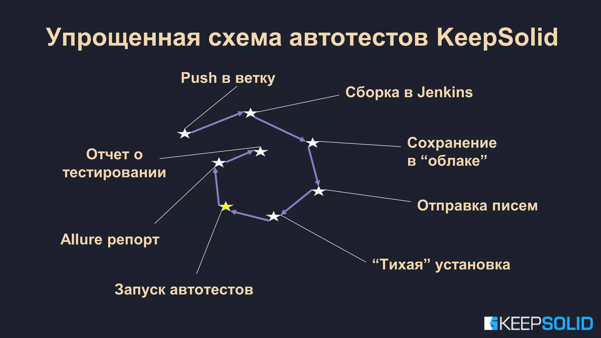 Push в ветку Сборка в Jenkins Сохранение в “облаке” Отправка писем “Тихая” установка Allure репорт Запуск автотестов Отчет о тестировании Упрощенная схема автотестов KeepSolid 