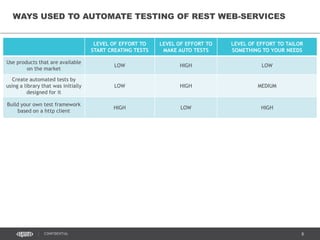 8CONFIDENTIAL
WAYS USED TO AUTOMATE TESTING OF REST WEB-SERVICES
LEVEL OF EFFORT TO
START CREATING TESTS
LEVEL OF EFFORT TO
MAKE AUTO TESTS
LEVEL OF EFFORT TO TAILOR
SOMETHING TO YOUR NEEDS
Use products that are available
on the market
LOW HIGH LOW
Create automated tests by
using a library that was initially
designed for it
LOW HIGH MEDIUM
Build your own test framework
based on a http client
HIGH LOW HIGH
 