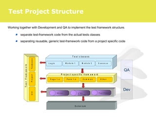 Test Project Structure
Working together with Development and QA to implement the test framework structure.
separate test-framework code from the actual tests classes
separating reusable, generic test-framework code from a project specific code
QA
Dev
T e s t c l a s s e s
L o g i n M o d u l e 1 M o d u l e 2 C o m m o n
T e s t c l a s s e s
L o g i nL o g i n M o d u l e 1M o d u l e 1 M o d u l e 2M o d u l e 2 C o m m o nC o m m o n
P r o j e c t s p e c i f i c f r a m e w o r k
P a g e 1 - n P a n e 1 - n C o m m o n O t h e r . . .
P r o j e c t s p e c i f i c f r a m e w o r k
P a g e 1 - nP a g e 1 - n P a n e 1 - nP a n e 1 - n C o m m o nC o m m o n O t h e r . . .O t h e r . . .
TestFramework
UtilProjectTestcases
TestFramework
UtilUtilProjectProjectTestcasesTestcases
)
B D r i v e r H T M L
E l e m e n t s
P a g e O b j e c t s
)
B D r i v e rB D r i v e r H T M L
E l e m e n t s
H T M L
E l e m e n t s
P a g e O b j e c t sP a g e O b j e c t s
S e l e n i u m
 