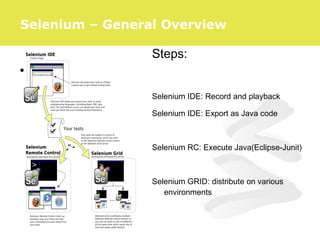 ●
Steps:
Selenium IDE: Record and playback
Selenium IDE: Export as Java code
Selenium RC: Execute Java(Eclipse-Junit)
Selenium GRID: distribute on various
environments
Selenium – General Overview
 
