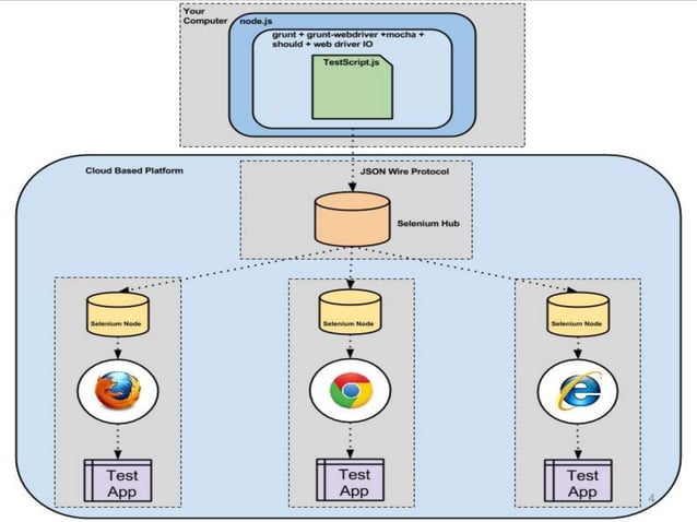 Automation using Javascript | PPT
