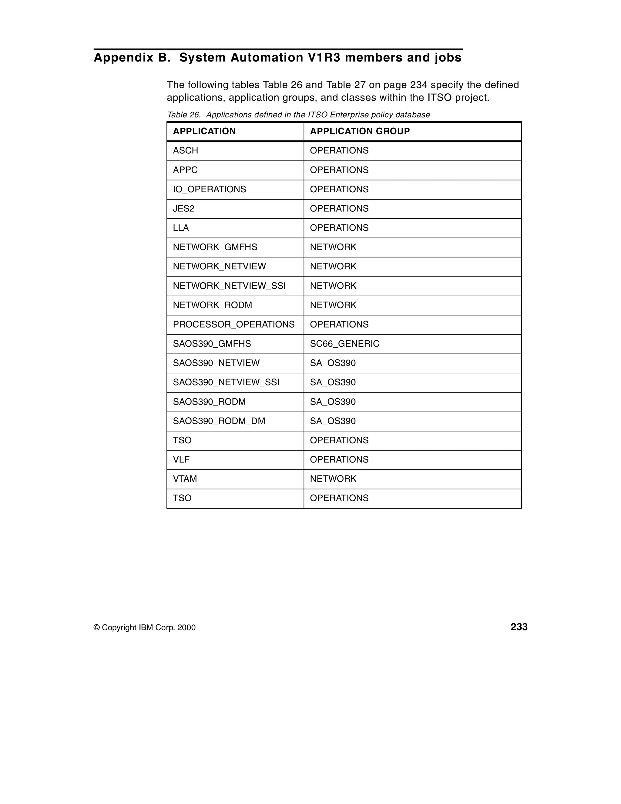 Appendix B. System Automation V1R3 members and jobs

                  The following tables Table 26 and Table 27 on page 234 specify the defined
                  applications, application groups, and classes within the ITSO project.
                  Table 26. Applications defined in the ITSO Enterprise policy database

                    APPLICATION                        APPLICATION GROUP

                    ASCH                               OPERATIONS

                    APPC                               OPERATIONS

                    IO_OPERATIONS                      OPERATIONS

                    JES2                               OPERATIONS

                    LLA                                OPERATIONS

                    NETWORK_GMFHS                      NETWORK

                    NETWORK_NETVIEW                    NETWORK

                    NETWORK_NETVIEW_SSI                NETWORK

                    NETWORK_RODM                       NETWORK

                    PROCESSOR_OPERATIONS               OPERATIONS

                    SAOS390_GMFHS                      SC66_GENERIC

                    SAOS390_NETVIEW                    SA_OS390

                    SAOS390_NETVIEW_SSI                SA_OS390

                    SAOS390_RODM                       SA_OS390

                    SAOS390_RODM_DM                    SA_OS390

                    TSO                                OPERATIONS

                    VLF                                OPERATIONS

                    VTAM                               NETWORK

                    TSO                                OPERATIONS




© Copyright IBM Corp. 2000                                                                233
 