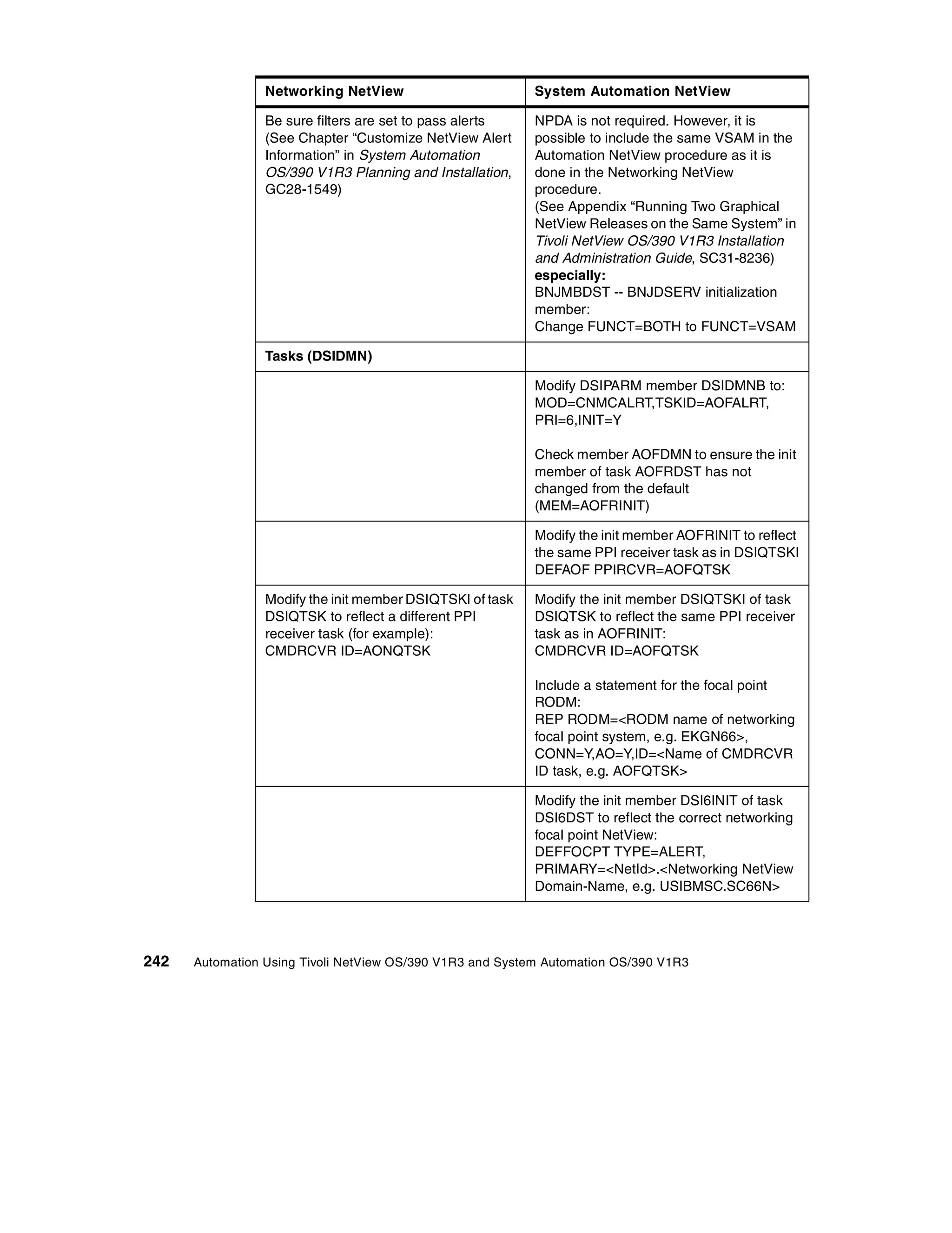 Networking NetView                        System Automation NetView

                 Be sure filters are set to pass alerts    NPDA is not required. However, it is
                 (See Chapter “Customize NetView Alert     possible to include the same VSAM in the
                 Information” in System Automation         Automation NetView procedure as it is
                 OS/390 V1R3 Planning and Installation,    done in the Networking NetView
                 GC28-1549)                                procedure.
                                                           (See Appendix “Running Two Graphical
                                                           NetView Releases on the Same System” in
                                                           Tivoli NetView OS/390 V1R3 Installation
                                                           and Administration Guide, SC31-8236)
                                                           especially:
                                                           BNJMBDST -- BNJDSERV initialization
                                                           member:
                                                           Change FUNCT=BOTH to FUNCT=VSAM

                 Tasks (DSIDMN)

                                                           Modify DSIPARM member DSIDMNB to:
                                                           MOD=CNMCALRT,TSKID=AOFALRT,
                                                           PRI=6,INIT=Y

                                                           Check member AOFDMN to ensure the init
                                                           member of task AOFRDST has not
                                                           changed from the default
                                                           (MEM=AOFRINIT)

                                                           Modify the init member AOFRINIT to reflect
                                                           the same PPI receiver task as in DSIQTSKI
                                                           DEFAOF PPIRCVR=AOFQTSK

                 Modify the init member DSIQTSKI of task   Modify the init member DSIQTSKI of task
                 DSIQTSK to reflect a different PPI        DSIQTSK to reflect the same PPI receiver
                 receiver task (for example):              task as in AOFRINIT:
                 CMDRCVR ID=AONQTSK                        CMDRCVR ID=AOFQTSK

                                                           Include a statement for the focal point
                                                           RODM:
                                                           REP RODM=<RODM name of networking
                                                           focal point system, e.g. EKGN66>,
                                                           CONN=Y,AO=Y,ID=<Name of CMDRCVR
                                                           ID task, e.g. AOFQTSK>

                                                           Modify the init member DSI6INIT of task
                                                           DSI6DST to reflect the correct networking
                                                           focal point NetView:
                                                           DEFFOCPT TYPE=ALERT,
                                                           PRIMARY=<NetId>.<Networking NetView
                                                           Domain-Name, e.g. USIBMSC.SC66N>




242   Automation Using Tivoli NetView OS/390 V1R3 and System Automation OS/390 V1R3
 