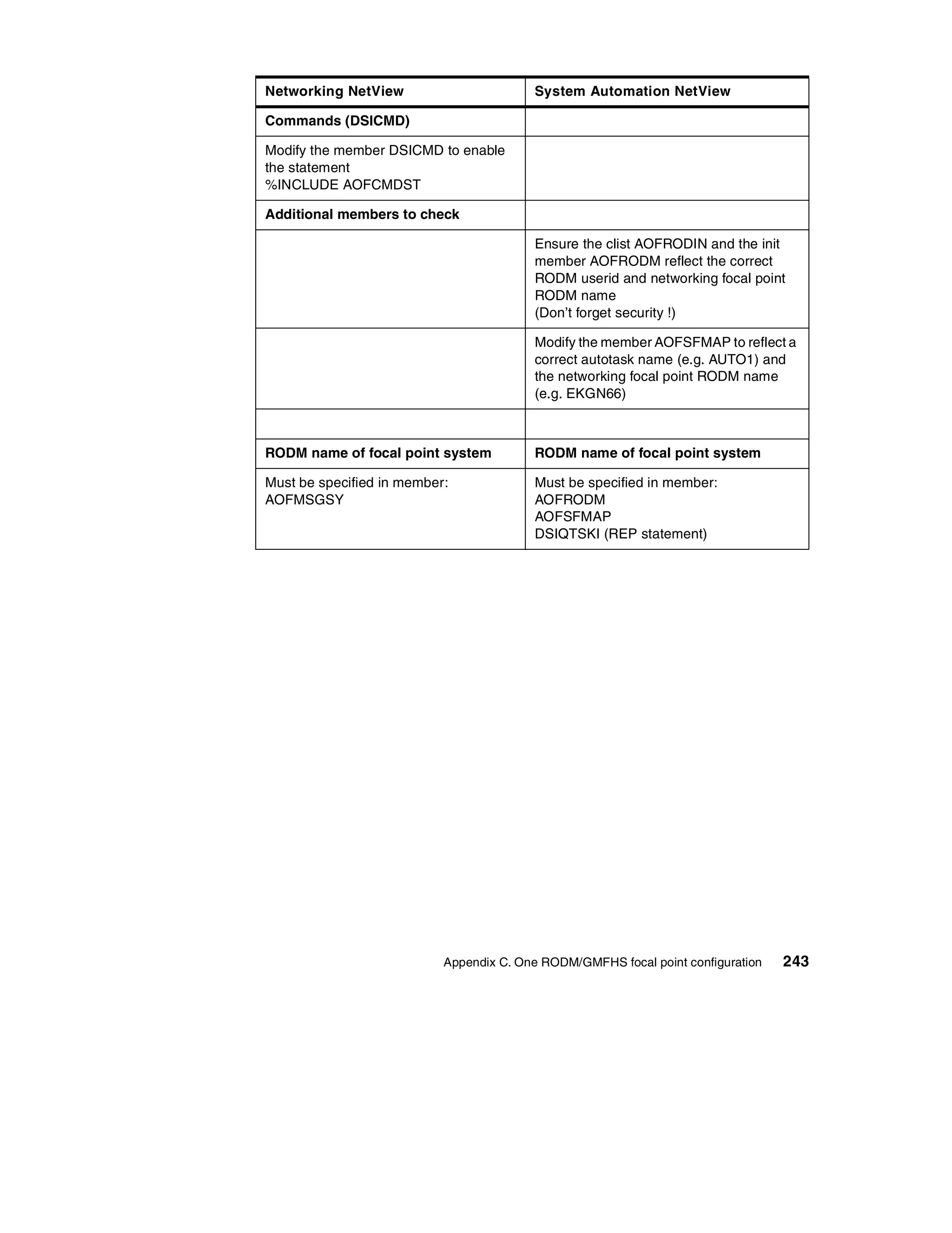 Networking NetView                       System Automation NetView

Commands (DSICMD)

Modify the member DSICMD to enable
the statement
%INCLUDE AOFCMDST

Additional members to check

                                         Ensure the clist AOFRODIN and the init
                                         member AOFRODM reflect the correct
                                         RODM userid and networking focal point
                                         RODM name
                                         (Don’t forget security !)

                                         Modify the member AOFSFMAP to reflect a
                                         correct autotask name (e.g. AUTO1) and
                                         the networking focal point RODM name
                                         (e.g. EKGN66)



RODM name of focal point system          RODM name of focal point system

Must be specified in member:             Must be specified in member:
AOFMSGSY                                 AOFRODM
                                         AOFSFMAP
                                         DSIQTSKI (REP statement)




                           Appendix C. One RODM/GMFHS focal point configuration   243
 