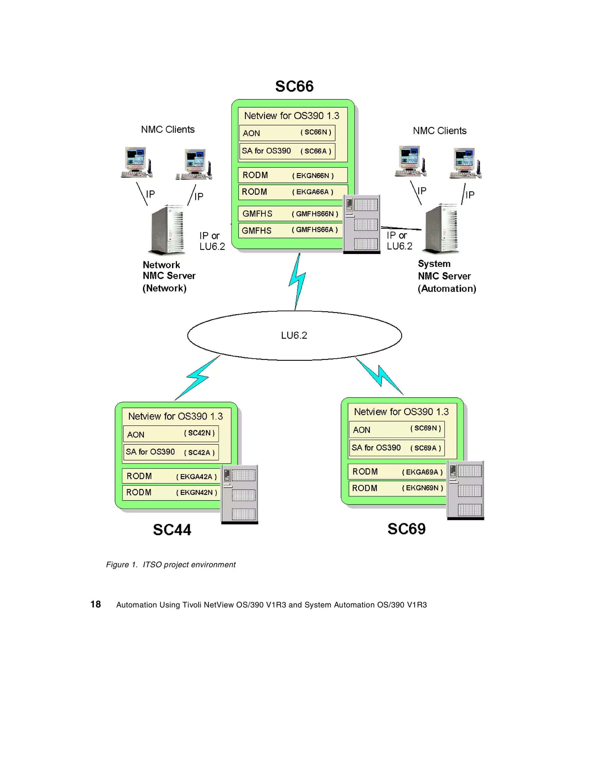 Figure 1. ITSO project environment




18     Automation Using Tivoli NetView OS/390 V1R3 and System Automation OS/390 V1R3
 