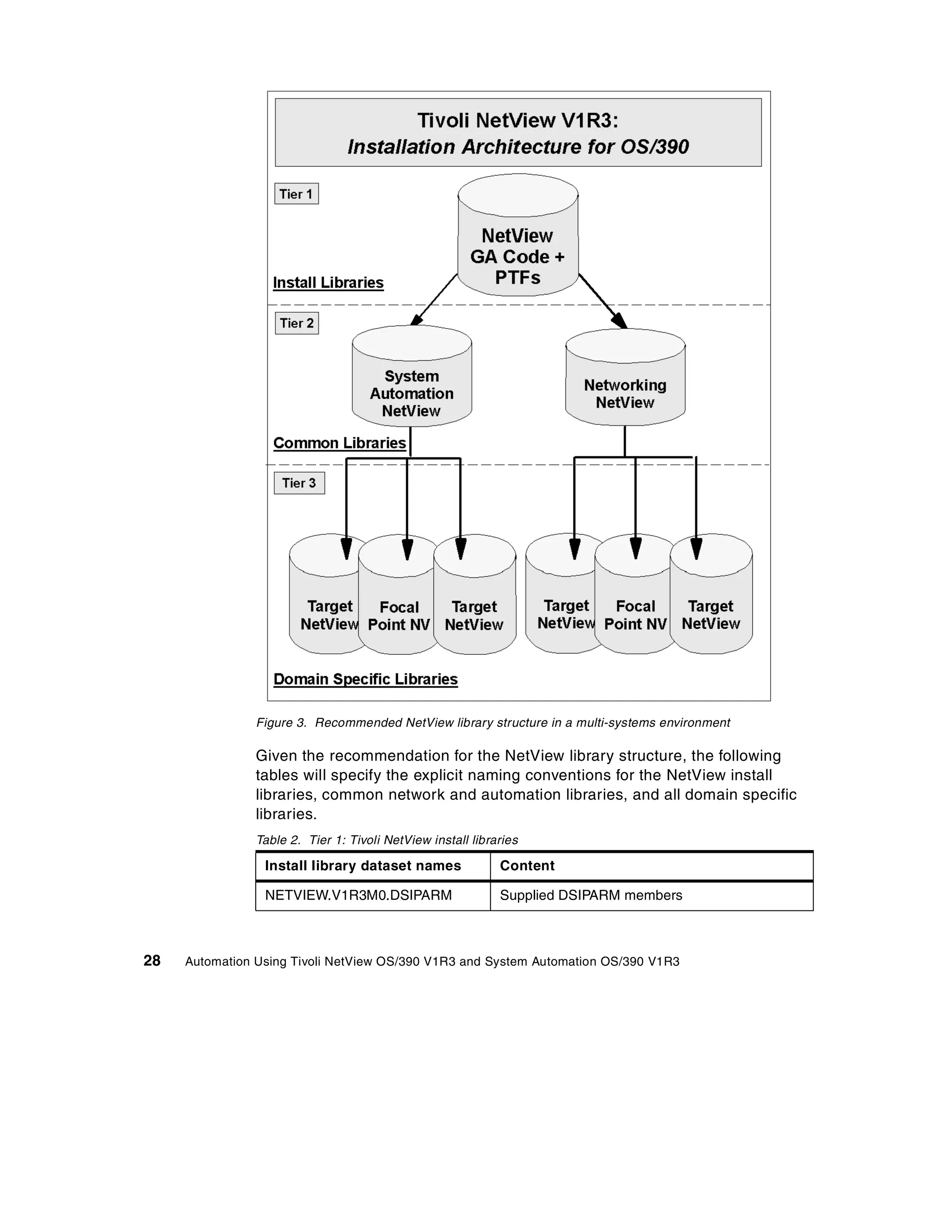 Figure 3. Recommended NetView library structure in a multi-systems environment

                Given the recommendation for the NetView library structure, the following
                tables will specify the explicit naming conventions for the NetView install
                libraries, common network and automation libraries, and all domain specific
                libraries.
                Table 2. Tier 1: Tivoli NetView install libraries

                 Install library dataset names               Content

                 NETVIEW.V1R3M0.DSIPARM                      Supplied DSIPARM members



28   Automation Using Tivoli NetView OS/390 V1R3 and System Automation OS/390 V1R3
 