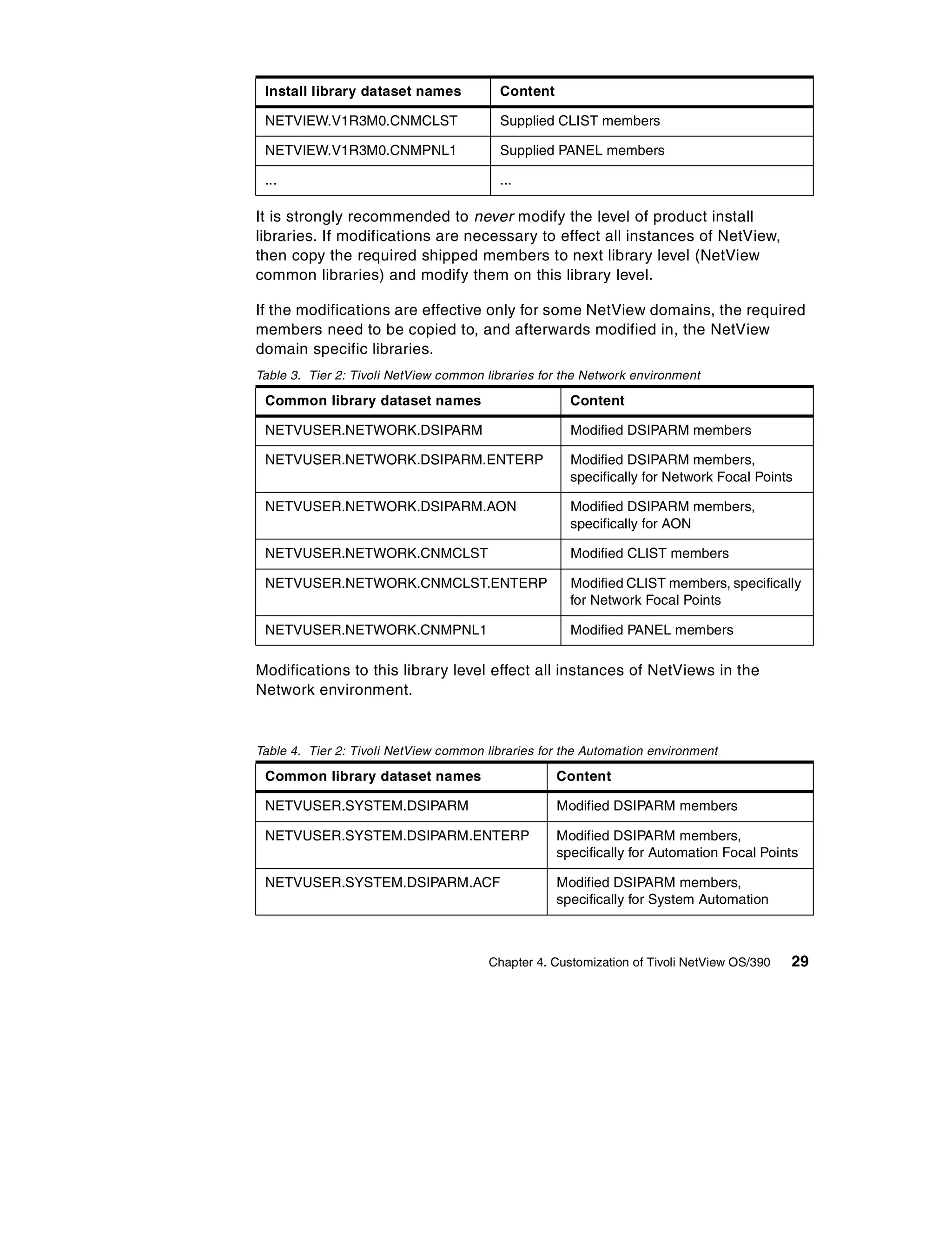 Install library dataset names           Content

 NETVIEW.V1R3M0.CNMCLST                  Supplied CLIST members

 NETVIEW.V1R3M0.CNMPNL1                  Supplied PANEL members

 ...                                     ...

It is strongly recommended to never modify the level of product install
libraries. If modifications are necessary to effect all instances of NetView,
then copy the required shipped members to next library level (NetView
common libraries) and modify them on this library level.

If the modifications are effective only for some NetView domains, the required
members need to be copied to, and afterwards modified in, the NetView
domain specific libraries.
Table 3. Tier 2: Tivoli NetView common libraries for the Network environment

 Common library dataset names                        Content

 NETVUSER.NETWORK.DSIPARM                            Modified DSIPARM members

 NETVUSER.NETWORK.DSIPARM.ENTERP                     Modified DSIPARM members,
                                                     specifically for Network Focal Points

 NETVUSER.NETWORK.DSIPARM.AON                        Modified DSIPARM members,
                                                     specifically for AON

 NETVUSER.NETWORK.CNMCLST                            Modified CLIST members

 NETVUSER.NETWORK.CNMCLST.ENTERP                     Modified CLIST members, specifically
                                                     for Network Focal Points

 NETVUSER.NETWORK.CNMPNL1                            Modified PANEL members

Modifications to this library level effect all instances of NetViews in the
Network environment.


Table 4. Tier 2: Tivoli NetView common libraries for the Automation environment

 Common library dataset names                      Content

 NETVUSER.SYSTEM.DSIPARM                           Modified DSIPARM members

 NETVUSER.SYSTEM.DSIPARM.ENTERP                    Modified DSIPARM members,
                                                   specifically for Automation Focal Points

 NETVUSER.SYSTEM.DSIPARM.ACF                       Modified DSIPARM members,
                                                   specifically for System Automation



                                       Chapter 4. Customization of Tivoli NetView OS/390   29
 