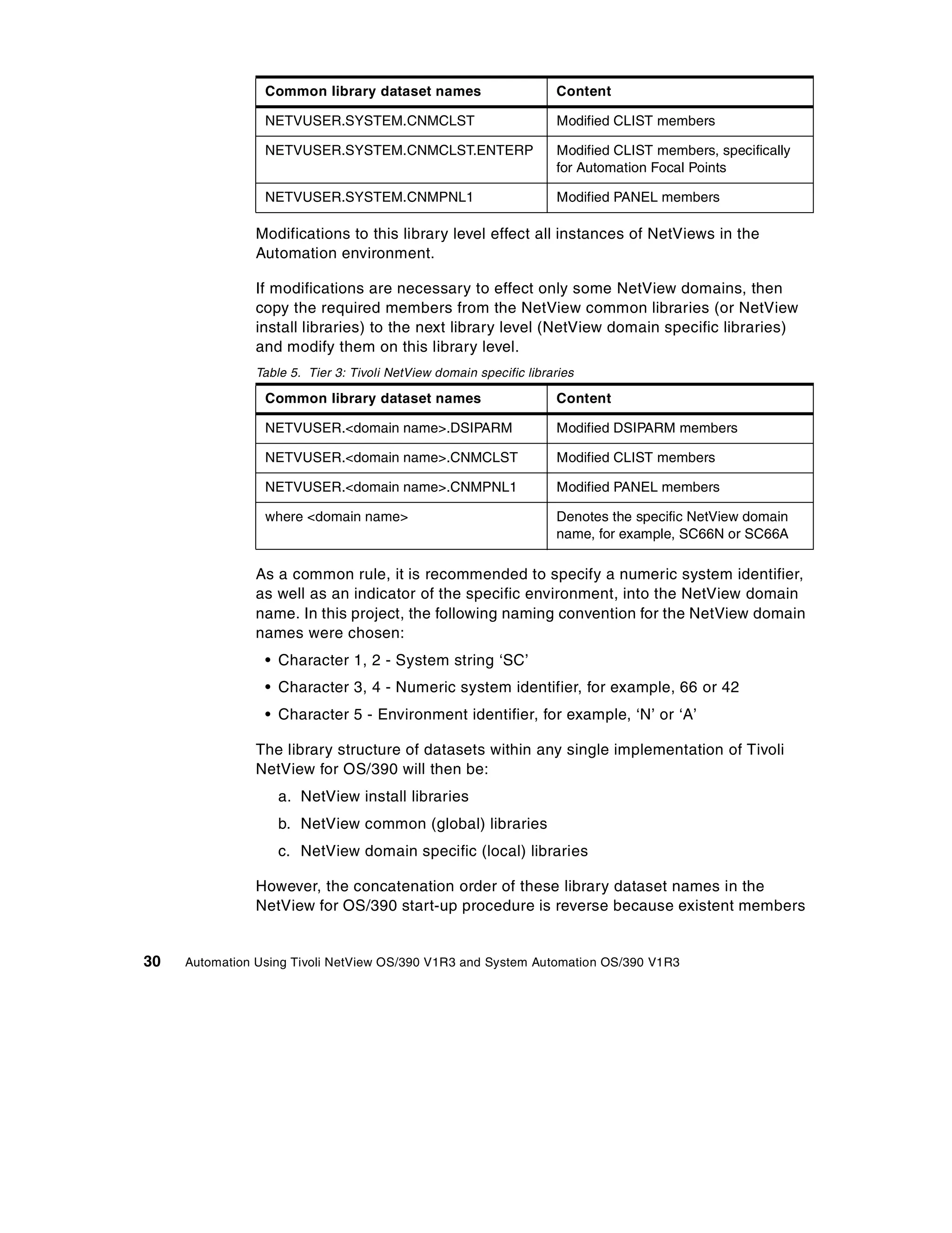 Common library dataset names                        Content

                 NETVUSER.SYSTEM.CNMCLST                             Modified CLIST members

                 NETVUSER.SYSTEM.CNMCLST.ENTERP                      Modified CLIST members, specifically
                                                                     for Automation Focal Points

                 NETVUSER.SYSTEM.CNMPNL1                             Modified PANEL members

                Modifications to this library level effect all instances of NetViews in the
                Automation environment.

                If modifications are necessary to effect only some NetView domains, then
                copy the required members from the NetView common libraries (or NetView
                install libraries) to the next library level (NetView domain specific libraries)
                and modify them on this library level.
                Table 5. Tier 3: Tivoli NetView domain specific libraries

                 Common library dataset names                        Content

                 NETVUSER.<domain name>.DSIPARM                      Modified DSIPARM members

                 NETVUSER.<domain name>.CNMCLST                      Modified CLIST members

                 NETVUSER.<domain name>.CNMPNL1                      Modified PANEL members

                 where <domain name>                                 Denotes the specific NetView domain
                                                                     name, for example, SC66N or SC66A

                As a common rule, it is recommended to specify a numeric system identifier,
                as well as an indicator of the specific environment, into the NetView domain
                name. In this project, the following naming convention for the NetView domain
                names were chosen:
                 • Character 1, 2 - System string ‘SC’
                 • Character 3, 4 - Numeric system identifier, for example, 66 or 42
                 • Character 5 - Environment identifier, for example, ‘N’ or ‘A’

                The library structure of datasets within any single implementation of Tivoli
                NetView for OS/390 will then be:
                    a. NetView install libraries
                    b. NetView common (global) libraries
                    c. NetView domain specific (local) libraries

                However, the concatenation order of these library dataset names in the
                NetView for OS/390 start-up procedure is reverse because existent members


30   Automation Using Tivoli NetView OS/390 V1R3 and System Automation OS/390 V1R3
 