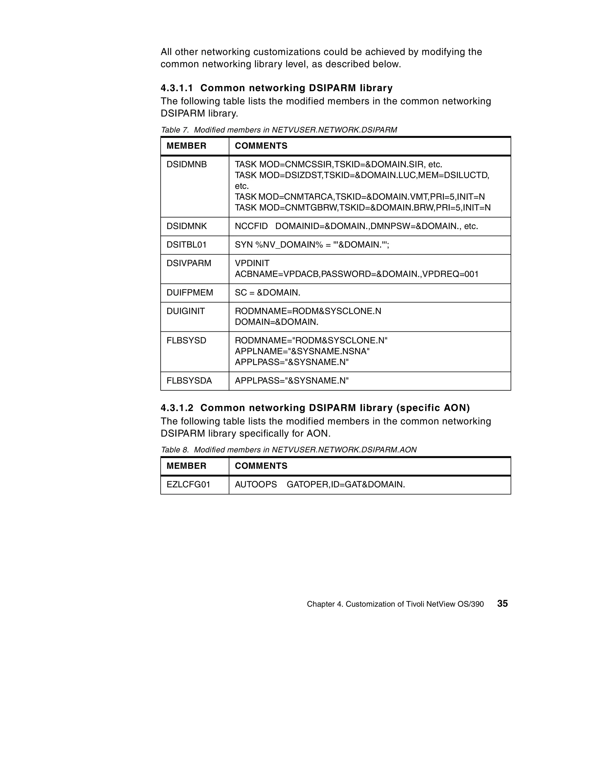 All other networking customizations could be achieved by modifying the
common networking library level, as described below.

4.3.1.1 Common networking DSIPARM library
The following table lists the modified members in the common networking
DSIPARM library.
Table 7. Modified members in NETVUSER.NETWORK.DSIPARM

 MEMBER         COMMENTS

 DSIDMNB        TASK MOD=CNMCSSIR,TSKID=&DOMAIN.SIR, etc.
                TASK MOD=DSIZDST,TSKID=&DOMAIN.LUC,MEM=DSILUCTD,
                etc.
                TASK MOD=CNMTARCA,TSKID=&DOMAIN.VMT,PRI=5,INIT=N
                TASK MOD=CNMTGBRW,TSKID=&DOMAIN.BRW,PRI=5,INIT=N

 DSIDMNK        NCCFID DOMAINID=&DOMAIN.,DMNPSW=&DOMAIN., etc.

 DSITBL01       SYN %NV_DOMAIN% = '''&DOMAIN.''';

 DSIVPARM       VPDINIT
                ACBNAME=VPDACB,PASSWORD=&DOMAIN.,VPDREQ=001

 DUIFPMEM       SC = &DOMAIN.

 DUIGINIT       RODMNAME=RODM&SYSCLONE.N
                DOMAIN=&DOMAIN.

 FLBSYSD        RODMNAME="RODM&SYSCLONE.N"
                APPLNAME="&SYSNAME.NSNA"
                APPLPASS="&SYSNAME.N"

 FLBSYSDA       APPLPASS="&SYSNAME.N"


4.3.1.2 Common networking DSIPARM library (specific AON)
The following table lists the modified members in the common networking
DSIPARM library specifically for AON.
Table 8. Modified members in NETVUSER.NETWORK.DSIPARM.AON

 MEMBER         COMMENTS

 EZLCFG01       AUTOOPS     GATOPER,ID=GAT&DOMAIN.




                                Chapter 4. Customization of Tivoli NetView OS/390   35
 