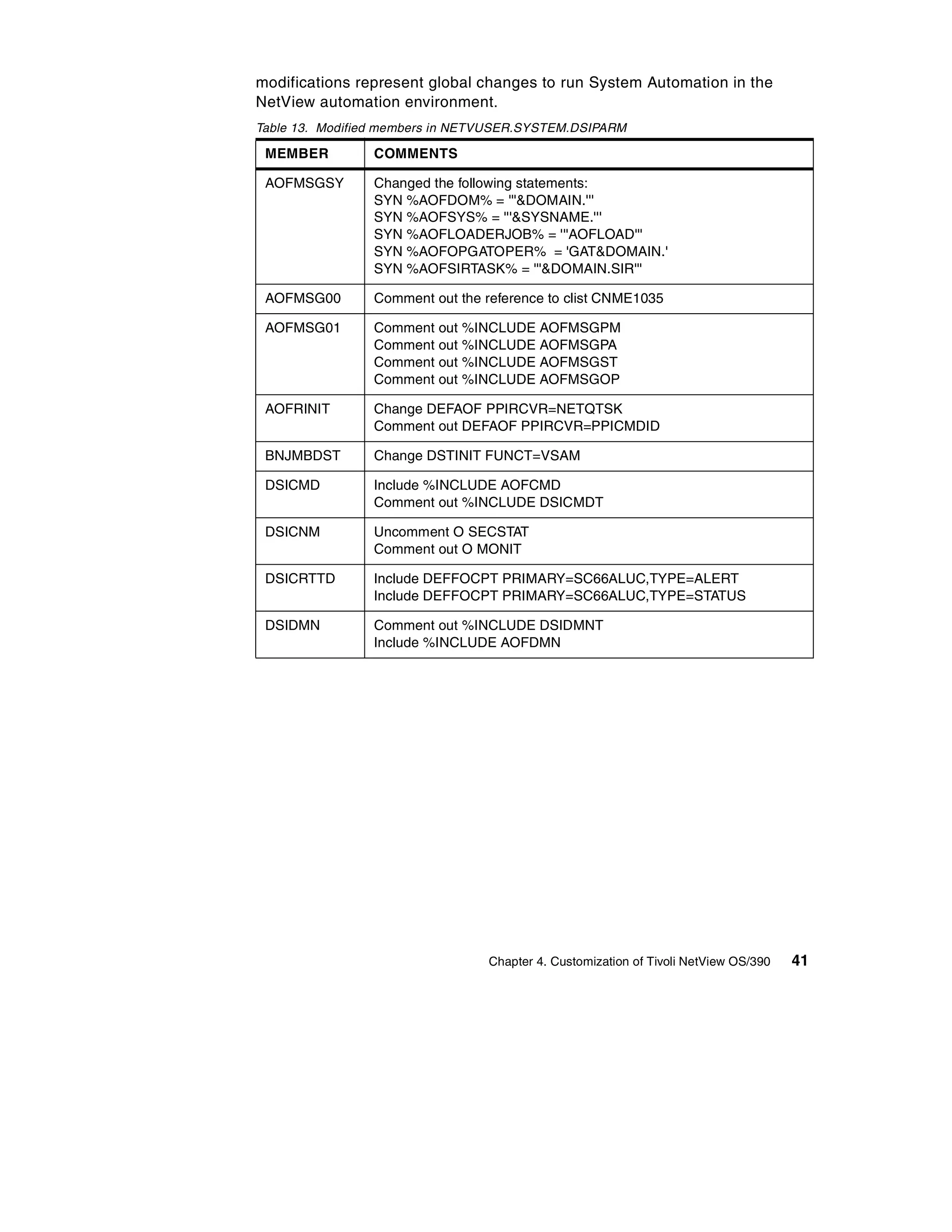 modifications represent global changes to run System Automation in the
NetView automation environment.
Table 13. Modified members in NETVUSER.SYSTEM.DSIPARM

 MEMBER         COMMENTS

 AOFMSGSY       Changed the following statements:
                SYN %AOFDOM% = '''&DOMAIN.'''
                SYN %AOFSYS% = '''&SYSNAME.'''
                SYN %AOFLOADERJOB% = '''AOFLOAD'''
                SYN %AOFOPGATOPER% = 'GAT&DOMAIN.'
                SYN %AOFSIRTASK% = '''&DOMAIN.SIR'''

 AOFMSG00       Comment out the reference to clist CNME1035

 AOFMSG01       Comment out %INCLUDE AOFMSGPM
                Comment out %INCLUDE AOFMSGPA
                Comment out %INCLUDE AOFMSGST
                Comment out %INCLUDE AOFMSGOP

 AOFRINIT       Change DEFAOF PPIRCVR=NETQTSK
                Comment out DEFAOF PPIRCVR=PPICMDID

 BNJMBDST       Change DSTINIT FUNCT=VSAM

 DSICMD         Include %INCLUDE AOFCMD
                Comment out %INCLUDE DSICMDT

 DSICNM         Uncomment O SECSTAT
                Comment out O MONIT

 DSICRTTD       Include DEFFOCPT PRIMARY=SC66ALUC,TYPE=ALERT
                Include DEFFOCPT PRIMARY=SC66ALUC,TYPE=STATUS

 DSIDMN         Comment out %INCLUDE DSIDMNT
                Include %INCLUDE AOFDMN




                                 Chapter 4. Customization of Tivoli NetView OS/390   41
 