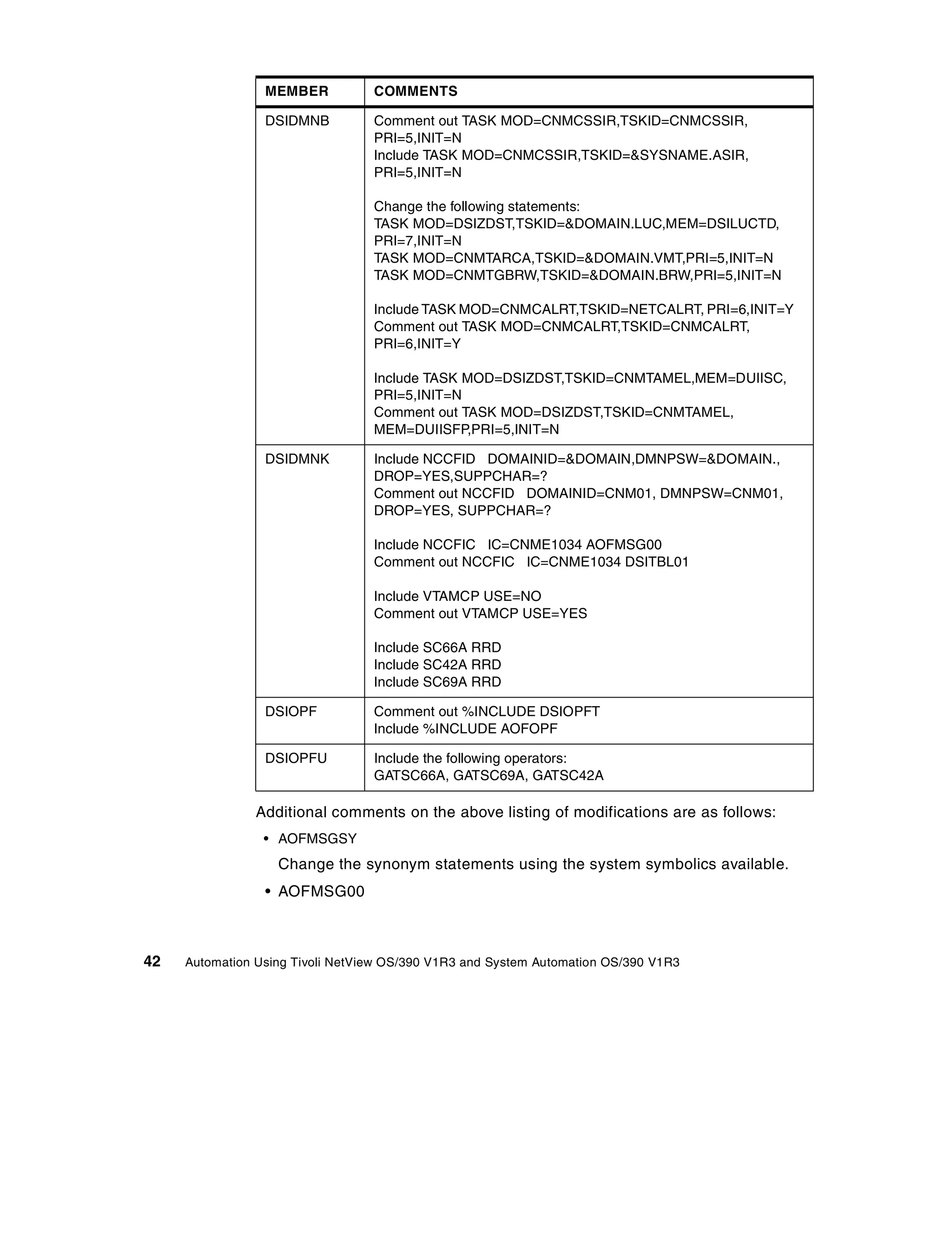 MEMBER           COMMENTS

                 DSIDMNB          Comment out TASK MOD=CNMCSSIR,TSKID=CNMCSSIR,
                                  PRI=5,INIT=N
                                  Include TASK MOD=CNMCSSIR,TSKID=&SYSNAME.ASIR,
                                  PRI=5,INIT=N

                                  Change the following statements:
                                  TASK MOD=DSIZDST,TSKID=&DOMAIN.LUC,MEM=DSILUCTD,
                                  PRI=7,INIT=N
                                  TASK MOD=CNMTARCA,TSKID=&DOMAIN.VMT,PRI=5,INIT=N
                                  TASK MOD=CNMTGBRW,TSKID=&DOMAIN.BRW,PRI=5,INIT=N

                                  Include TASK MOD=CNMCALRT,TSKID=NETCALRT, PRI=6,INIT=Y
                                  Comment out TASK MOD=CNMCALRT,TSKID=CNMCALRT,
                                  PRI=6,INIT=Y

                                  Include TASK MOD=DSIZDST,TSKID=CNMTAMEL,MEM=DUIISC,
                                  PRI=5,INIT=N
                                  Comment out TASK MOD=DSIZDST,TSKID=CNMTAMEL,
                                  MEM=DUIISFP,PRI=5,INIT=N

                 DSIDMNK          Include NCCFID DOMAINID=&DOMAIN,DMNPSW=&DOMAIN.,
                                  DROP=YES,SUPPCHAR=?
                                  Comment out NCCFID DOMAINID=CNM01, DMNPSW=CNM01,
                                  DROP=YES, SUPPCHAR=?

                                  Include NCCFIC IC=CNME1034 AOFMSG00
                                  Comment out NCCFIC IC=CNME1034 DSITBL01

                                  Include VTAMCP USE=NO
                                  Comment out VTAMCP USE=YES

                                  Include SC66A RRD
                                  Include SC42A RRD
                                  Include SC69A RRD

                 DSIOPF           Comment out %INCLUDE DSIOPFT
                                  Include %INCLUDE AOFOPF

                 DSIOPFU          Include the following operators:
                                  GATSC66A, GATSC69A, GATSC42A

                Additional comments on the above listing of modifications are as follows:
                 • AOFMSGSY
                   Change the synonym statements using the system symbolics available.
                 • AOFMSG00



42   Automation Using Tivoli NetView OS/390 V1R3 and System Automation OS/390 V1R3
 