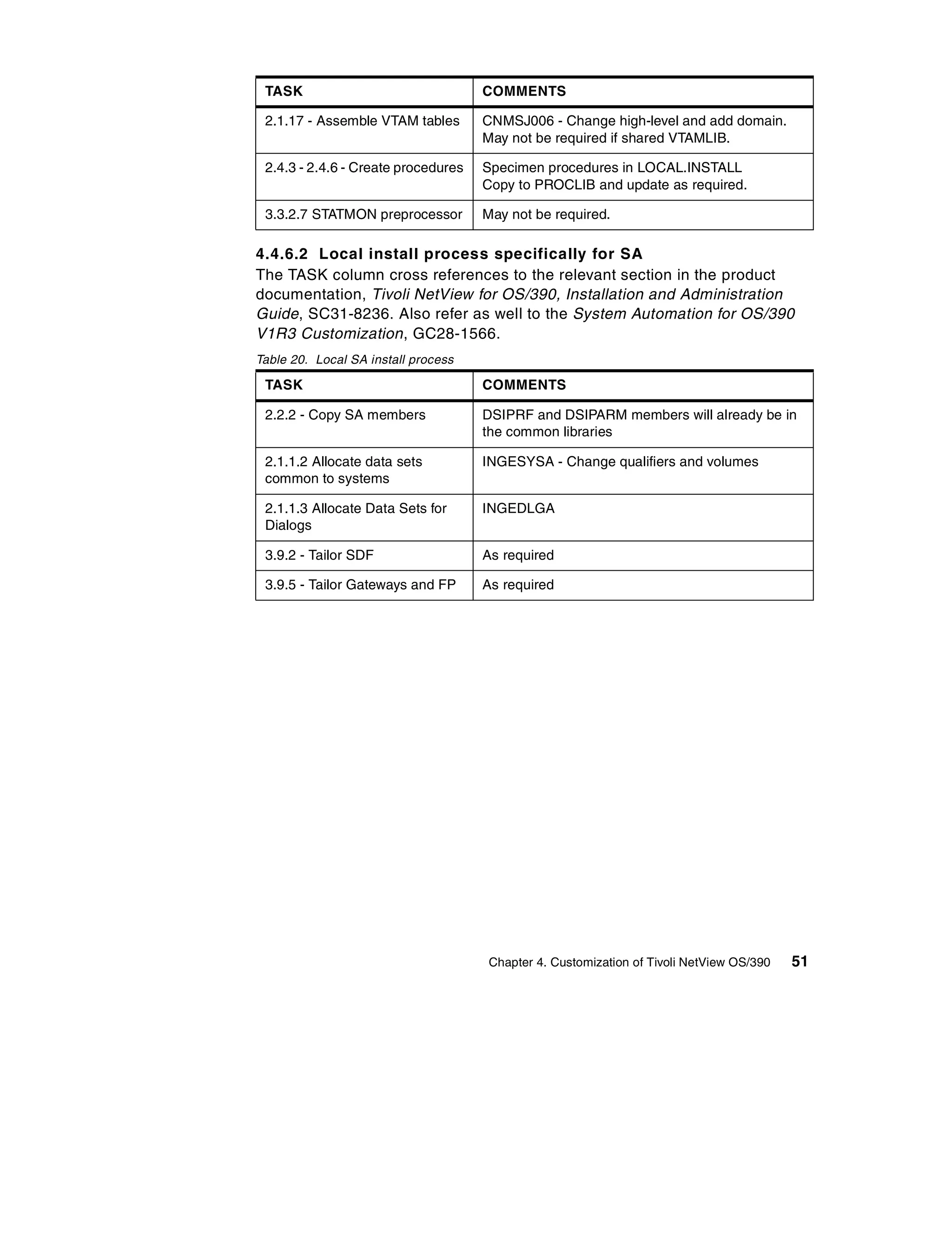 TASK                                COMMENTS

 2.1.17 - Assemble VTAM tables       CNMSJ006 - Change high-level and add domain.
                                     May not be required if shared VTAMLIB.

 2.4.3 - 2.4.6 - Create procedures   Specimen procedures in LOCAL.INSTALL
                                     Copy to PROCLIB and update as required.

 3.3.2.7 STATMON preprocessor        May not be required.

4.4.6.2 Local install process specifically for SA
The TASK column cross references to the relevant section in the product
documentation, Tivoli NetView for OS/390, Installation and Administration
Guide, SC31-8236. Also refer as well to the System Automation for OS/390
V1R3 Customization, GC28-1566.
Table 20. Local SA install process

 TASK                                COMMENTS

 2.2.2 - Copy SA members             DSIPRF and DSIPARM members will already be in
                                     the common libraries

 2.1.1.2 Allocate data sets          INGESYSA - Change qualifiers and volumes
 common to systems

 2.1.1.3 Allocate Data Sets for      INGEDLGA
 Dialogs

 3.9.2 - Tailor SDF                  As required

 3.9.5 - Tailor Gateways and FP      As required




                                     Chapter 4. Customization of Tivoli NetView OS/390   51
 