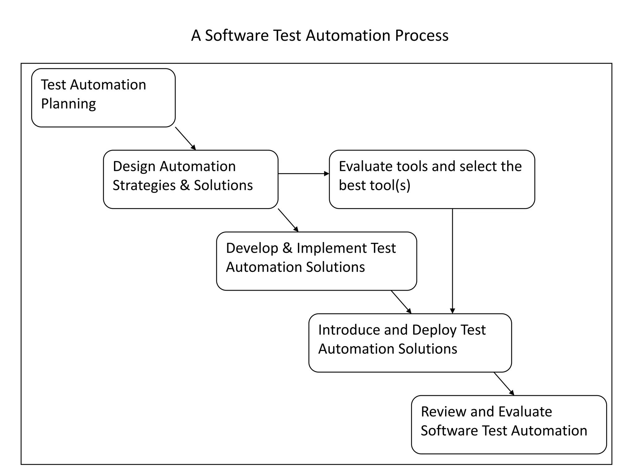A Software Test Automation Process

Test Automation
Planning


          Design Automation               Evaluate tools and select the
          Strategies & Solutions          best tool(s)


                           Develop & Implement Test
                           Automation Solutions


                                       Introduce and Deploy Test
                                       Automation Solutions


                                                      Review and Evaluate
                                                      Software Test Automation
 