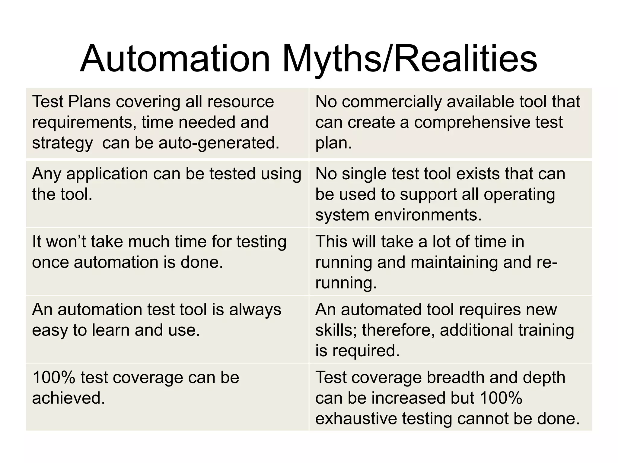 Automation Myths/Realities
Test Plans covering all resource      No commercially available tool that
requirements, time needed and         can create a comprehensive test
strategy can be auto-generated.       plan.
Any application can be tested using No single test tool exists that can
the tool.                           be used to support all operating
                                    system environments.
It won’t take much time for testing   This will take a lot of time in
once automation is done.              running and maintaining and re-
                                      running.
An automation test tool is always     An automated tool requires new
easy to learn and use.                skills; therefore, additional training
                                      is required.
100% test coverage can be             Test coverage breadth and depth
achieved.                             can be increased but 100%
                                      exhaustive testing cannot be done.
 
