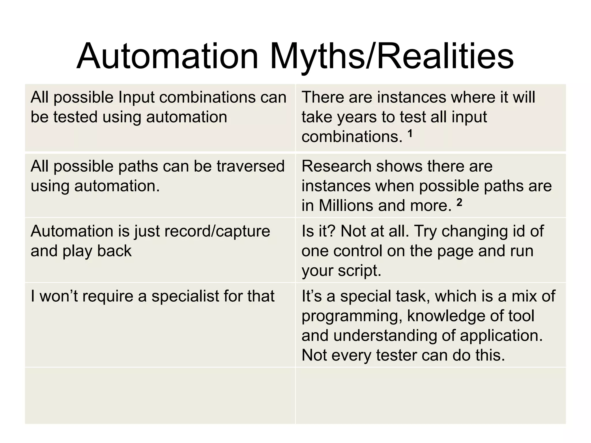 Automation Myths/Realities
All possible Input combinations can There are instances where it will
be tested using automation          take years to test all input
                                    combinations. 1
All possible paths can be traversed Research shows there are
using automation.                   instances when possible paths are
                                    in Millions and more. 2
Automation is just record/capture       Is it? Not at all. Try changing id of
and play back                           one control on the page and run
                                        your script.
I won’t require a specialist for that   It’s a special task, which is a mix of
                                        programming, knowledge of tool
                                        and understanding of application.
                                        Not every tester can do this.
 
