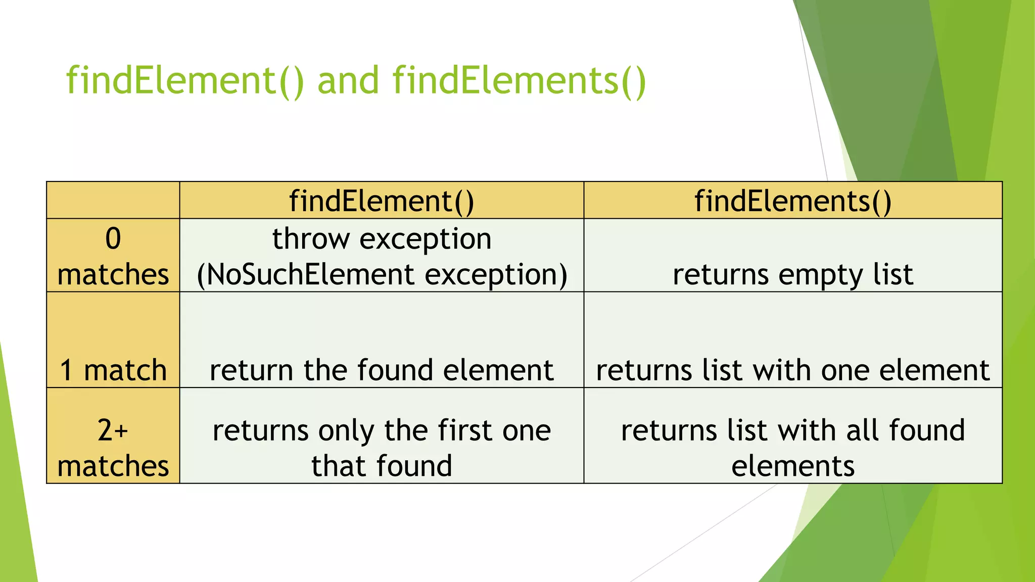 findElement() and findElements()
findElement() findElements()
0
matches
throw exception
(NoSuchElement exception) returns empty list
1 match return the found element returns list with one element
2+
matches
returns only the first one
that found
returns list with all found
elements
 