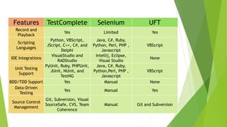 Features TestComplete Selenium UFT
Record and
Playback
Yes Limited Yes
Scripting
Languages
Python, VBScript,
JScript, C++, C#, and
Delphi
Java, C#, Ruby,
Python, Perl, PHP ,
Javascript
VBScript
IDE Integrations
VisualStudio and
RADStudio
Intellij, Eclipse,
Visual Studio
None
Unit Testing
Support
PyUnit, Ruby, PHPUnit,
JUnit, NUnit, and
TestNG
Java, C#, Ruby,
Python,Perl, PHP ,
Javascript
VBScript
BDD/TDD Support Yes Manual None
Data-Driven
Testing
Yes Manual Yes
Source Control
Management
Git, Subversion, Visual
SourceSafe, CVS, Team
Coherence
Manual Git and Subversion
 