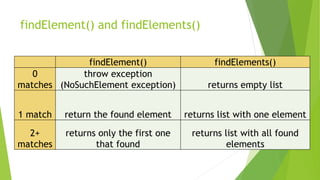 findElement() and findElements()
findElement() findElements()
0
matches
throw exception
(NoSuchElement exception) returns empty list
1 match return the found element returns list with one element
2+
matches
returns only the first one
that found
returns list with all found
elements
 