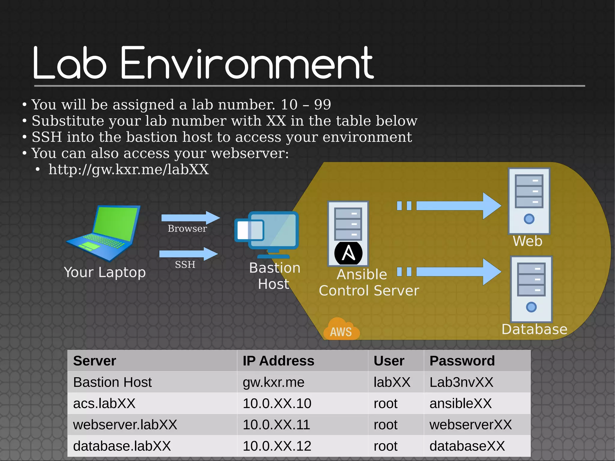 Lab Environment
Your Laptop Ansible
Control Server
Web
Database
SSH
Server IP Address User Password
Bastion Host gw.kxr.me labXX Lab3nvXX
acs.labXX 10.0.XX.10 root ansibleXX
webserver.labXX 10.0.XX.11 root webserverXX
database.labXX 10.0.XX.12 root databaseXX
●
You will be assigned a lab number. 10 – 99
●
Substitute your lab number with XX in the table below
●
SSH into the bastion host to access your environment
●
You can also access your webserver:
●
http://gw.kxr.me/labXX
Bastion
Host
Browser
 