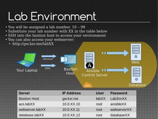 Lab Environment
Your Laptop Ansible
Control Server
Web
Database
SSH
Server IP Address User Password
Bastion Host gw.kxr.me labXX Lab3nvXX
acs.labXX 10.0.XX.10 root ansibleXX
webserver.labXX 10.0.XX.11 root webserverXX
database.labXX 10.0.XX.12 root databaseXX
●
You will be assigned a lab number. 10 – 99
●
Substitute your lab number with XX in the table below
●
SSH into the bastion host to access your environment
●
You can also access your webserver:
●
http://gw.kxr.me/labXX
Bastion
Host
Browser
 