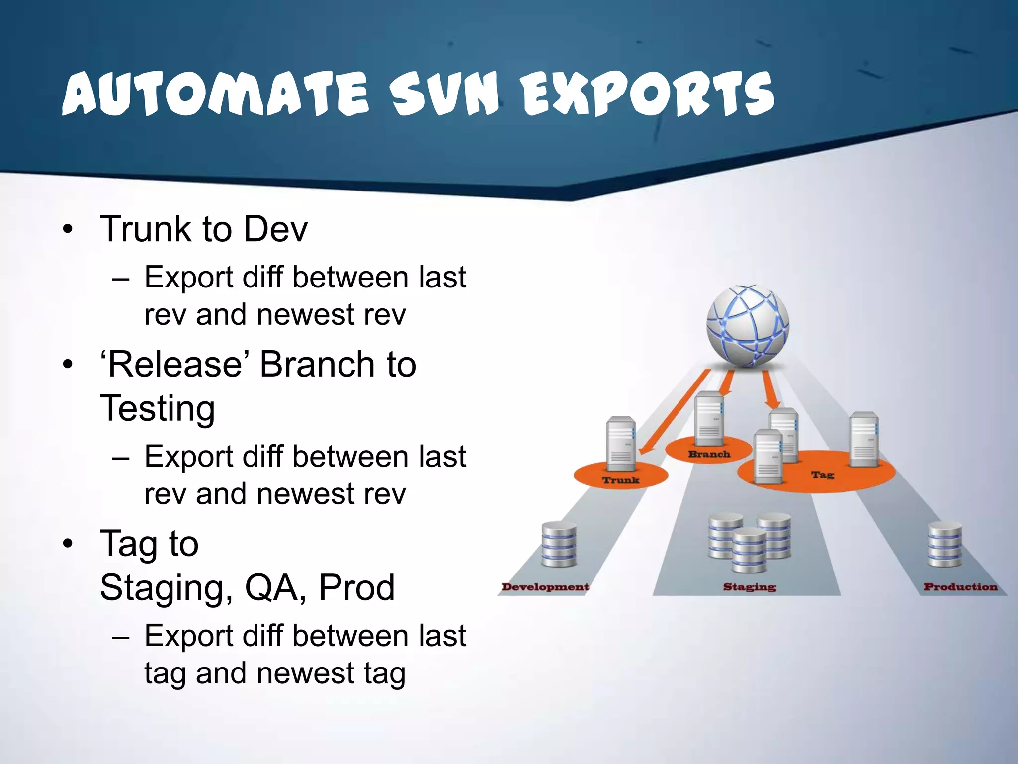 Automate SVN Exports

• Trunk to Dev
   – Export diff between last
     rev and newest rev
• ‘Release’ Branch to
  Testing
   – Export diff between last
     rev and newest rev
• Tag to
  Staging, QA, Prod
   – Export diff between last
     tag and newest tag
 