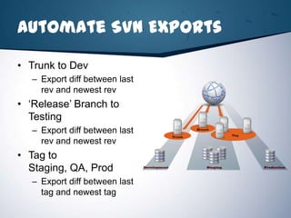 Automate SVN Exports

• Trunk to Dev
   – Export diff between last
     rev and newest rev
• ‘Release’ Branch to
  Testing
   – Export diff between last
     rev and newest rev
• Tag to
  Staging, QA, Prod
   – Export diff between last
     tag and newest tag
 