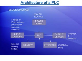Architecture of a PLC 
BLOCK DIAGRAM 
(Toggle or 
Push buttons, 
proximity or 
pressure 
sensors) 
INPUT 
DEVICES 
(24V DC, 
120V AC) 
PLC 
OUTPUT 
DEVICES 
POWER 
SUPPY 
MEMORY INTERFACE 
(Displays 
& 
Monitors) 
(External 
memory 
module) 
(SCADA or 
HMI) 
 