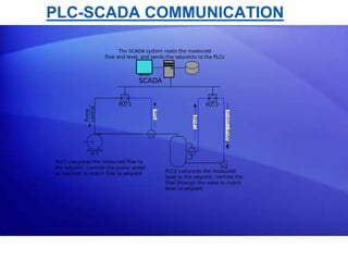 PLC-SCADA COMMUNICATION 
 