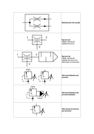 Distribución de caudal.
Eyector de
vacío. Válvula de
soplado de vacío.
Eyector de
vacío. Válvula de
soplado de vacío con
silenciador incorporado.
Válvula limitadora de
presión.
Válvula limitadora de
presión pilotada.
Válvula de secuencia
por presión.
 