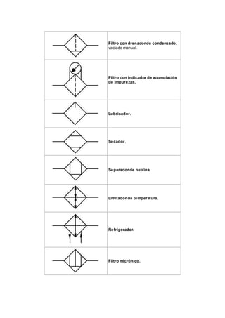 Filtro con drenador de condensado,
vaciado manual.
Filtro con indicador de acumulación
de impurezas.
Lubricador.
Secador.
Separador de neblina.
Limitador de temperatura.
Refrigerador.
Filtro micrónico.
 