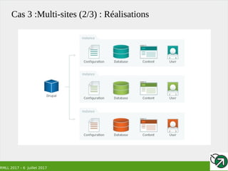 RMLL 2017 – 6 Juillet 2017
Cas 3 :Multi-sites (2/3) : Réalisations
 