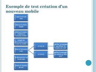 Exemple de test création d’un
nouveau mobile
 