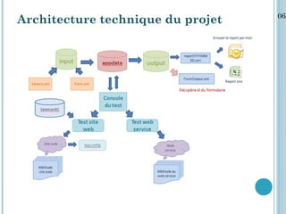 06/
Architecture technique du projet
 