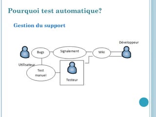 Pourquoi test automatique?

 Gestion du support
 