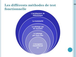 06/
Les différents méthodes de test
fonctionnelle
 
