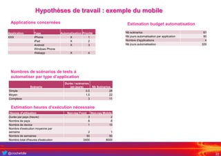 @crochefolle
Hypothèses de travail : exemple du mobile
22
Application Type Automatisation Priorité
XXX iPhone X 1
iPad X 2
Android X 3
Windows Phone
Webapp X 4
Applications concernées
Scénario
Durée / scénarios
(en jours) Nb Scénarios
Simple 0,5 28
Moyen 1,5 22
Complexe 3 11
Nombres de scénarios de tests à
automatiser par type d’application
Heures d'utilisation Non-reg Front Non-reg Mobile
Durée par pays (heure) 3 2
Nombre de pays 8 8
Nombre de device 1 10
Nombre d'exécution moyenne par
semaine 2 1
Nombre de semaines 50 50
Nombre total d'heures d'exécution 2400 8000
Estimation heures d’exécution nécessaire
Nb scénarios 61
Nb jours automatisation par application 80
Nombre d'applications 4
Nb jours automatisation 320
Estimation budget automatisation
 