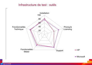 @crochefolle
Infrastructure de test : outils
• Quels sont les critères de choix ? Exemple du mobile
-
20
40
60
80
100
Installation
Pricing &
Licensing
Support
Fonctionalités
Metier
Fonctionnalités
Technique
HP
Microsoft
 