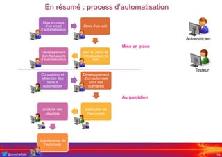 @crochefolle
En résumé : process d’automatisation
29
Automaticien
Testeur
Mise en place
d’un projet
d’automatisation
Choix d’un outil
Mise en place de
l’infrastructure de
test
Développement
d’un framework
d’automatisation
Conception et
sélection des
tests à
automatiser
Développement
d’un automate
pour ces
scénarios
Exécution de
l’automate
Analyse des
résultats
Maintenance de
l’automate
Mise en place
Au quotidien
 
