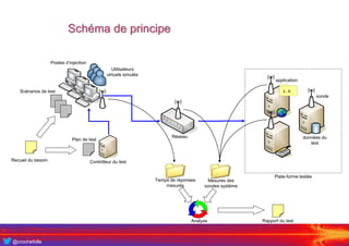 @crochefolle
Schéma de principe
Postes d’injection
Scénarios de test
Utilisateurs
virtuels simulés
Contrôleur du test
Réseau
Plate-forme testée
application
1.0
données du
test
sonde
Plan de test
Mesures des
sondes système
Temps de réponses
mesurés
Analyse
Recueil du besoin
Rapport du test
 
