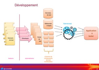 @crochefolle
Développement
21
Scénario
de test
Développe
Script
de
test
Outil de test
Application
à
tester
testeurs automaticiens
Librairie de
composants
de test
réutilisables
Données
de test
Référentiel
d’objets
 