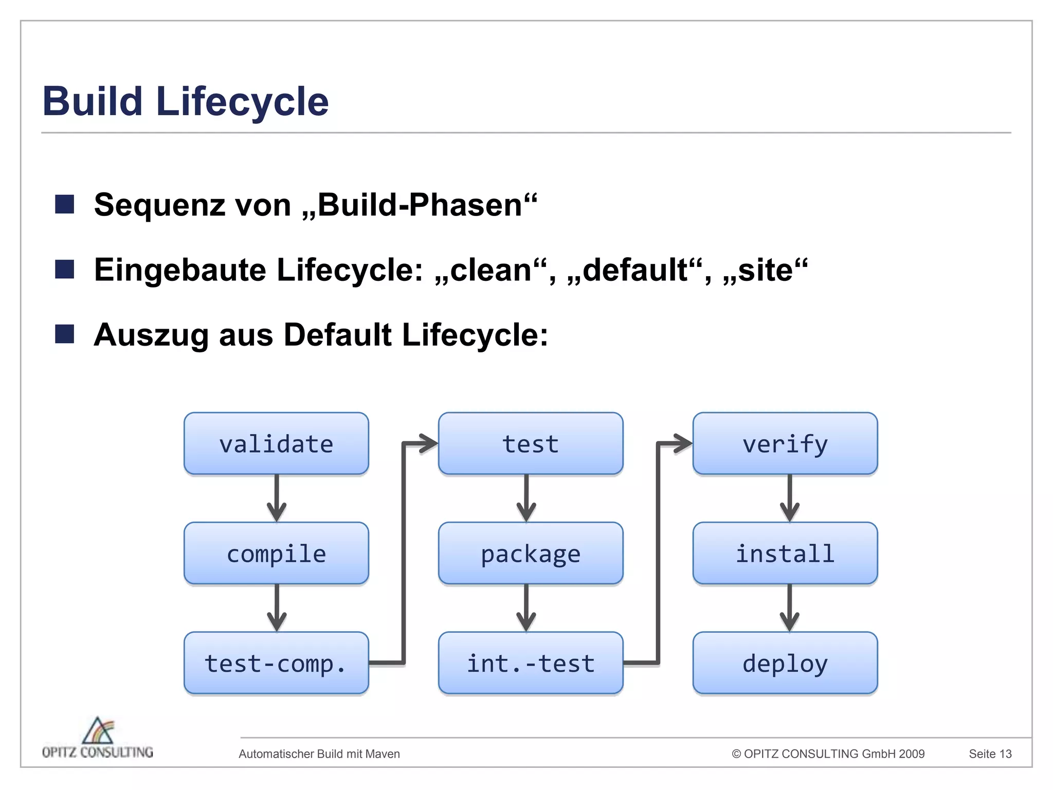 Build LifecycleSequenz von „Build-Phasen“Eingebaute Lifecycle: „clean“, „default“, „site“Auszug aus Default Lifecycle:validatetestverifycompilepackageinstalldeployint.-testtest-comp.