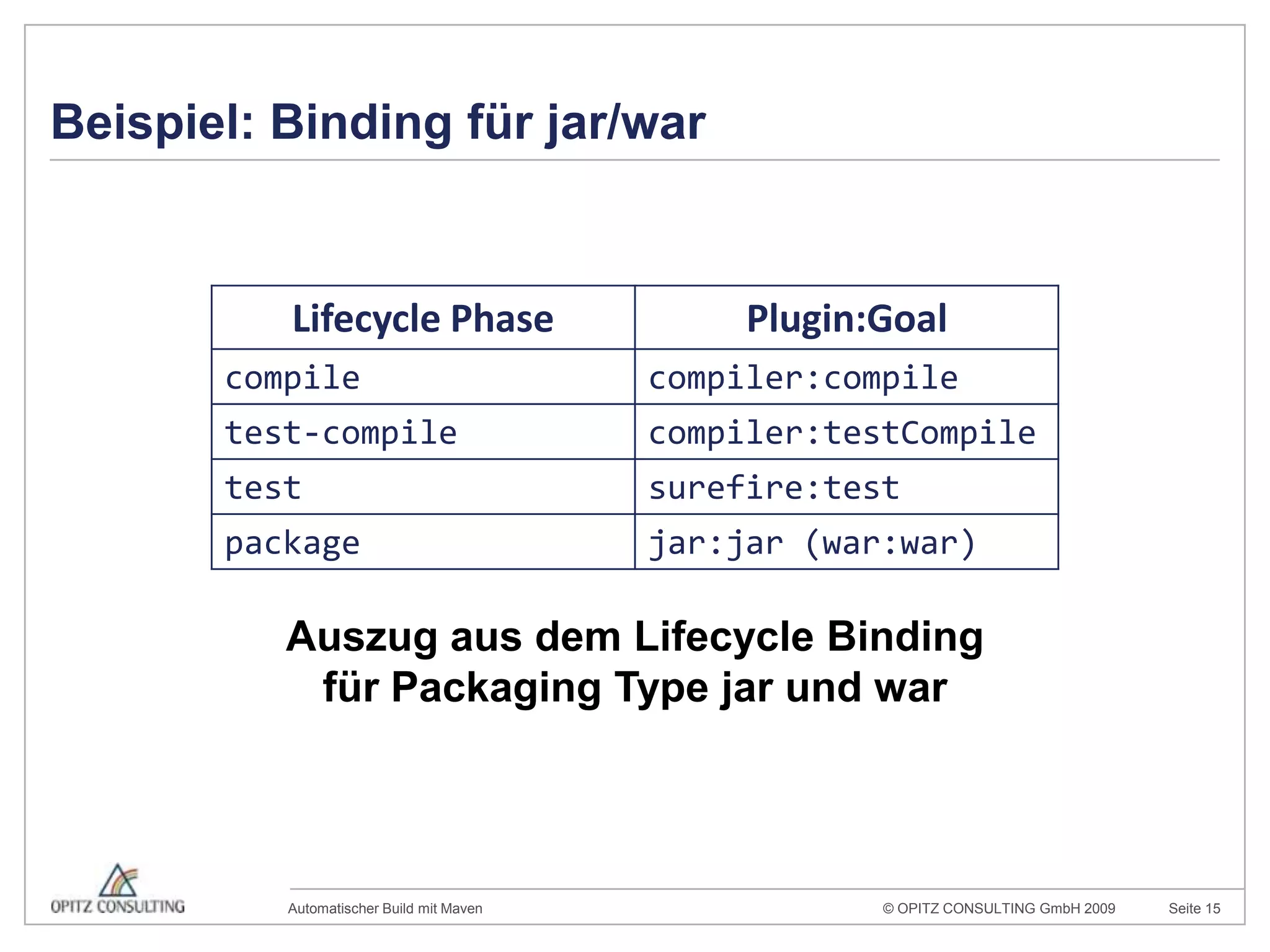 Beispiel: Binding für jar/warAuszug aus dem Lifecycle Bindingfür Packaging Type jar und war