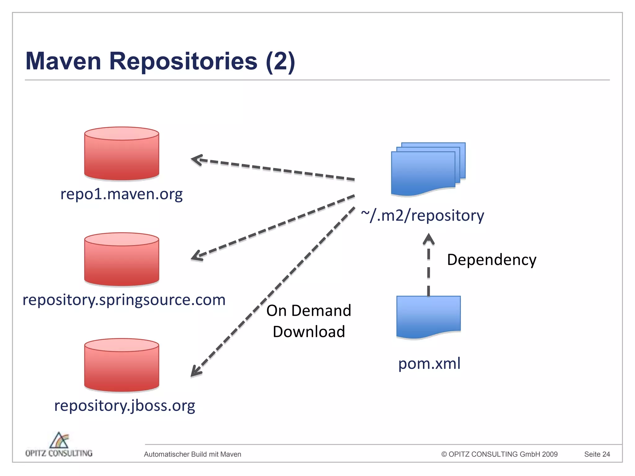 Maven Repositories (2)repo1.maven.org~/.m2/repositoryDependencyrepository.springsource.comOn DemandDownloadpom.xmlrepository.jboss.org