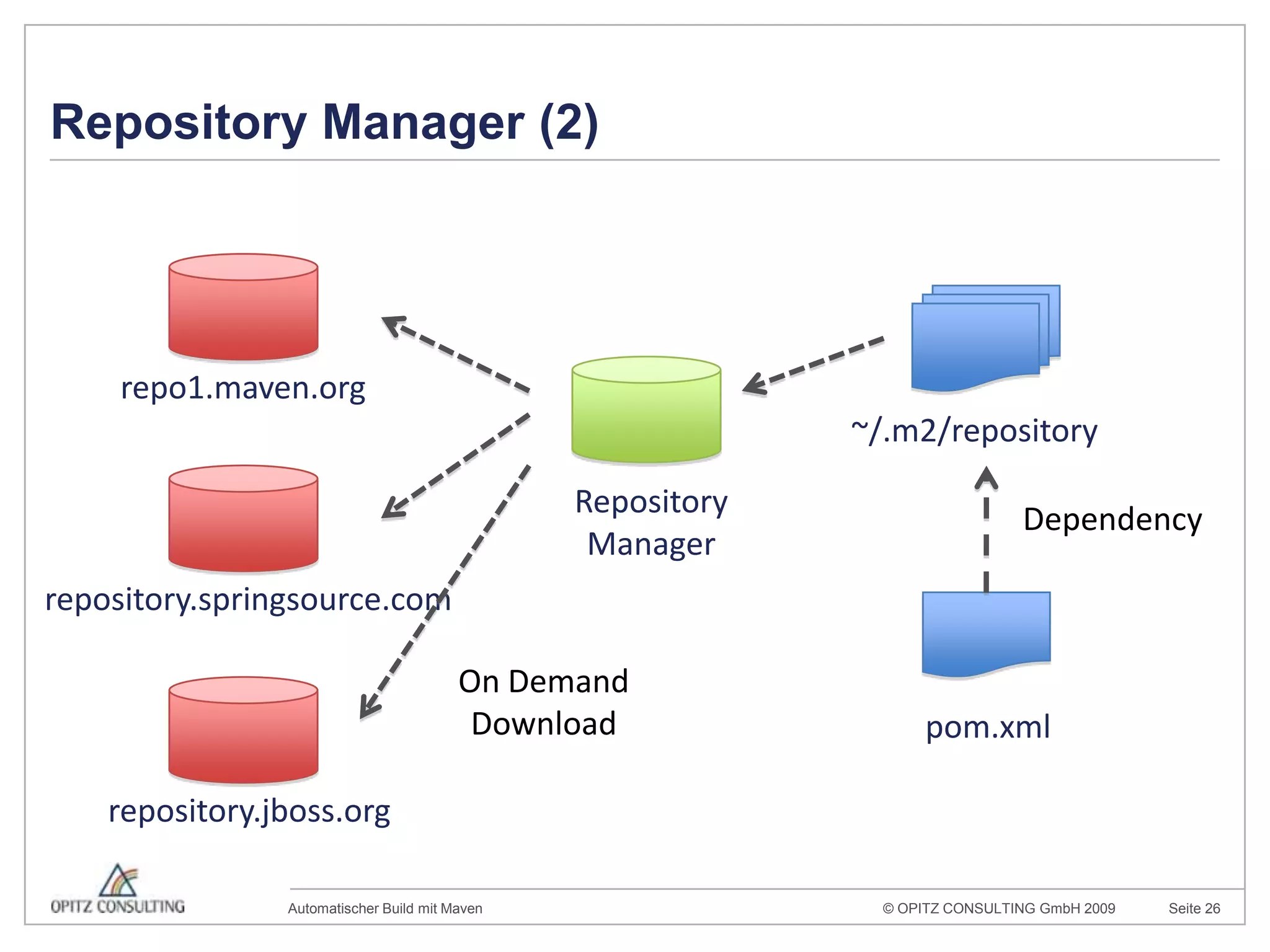 Repository Manager (2)repo1.maven.org~/.m2/repositoryRepositoryManagerDependencyrepository.springsource.comOn DemandDownloadpom.xmlrepository.jboss.org
