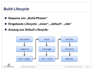 Build LifecycleSequenz von „Build-Phasen“Eingebaute Lifecycle: „clean“, „default“, „site“Auszug aus Default Lifecycle:validatetestverifycompilepackageinstalldeployint.-testtest-comp.