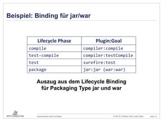 Beispiel: Binding für jar/warAuszug aus dem Lifecycle Bindingfür Packaging Type jar und war