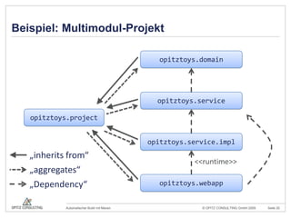 Beispiel: Multimodul-Projektopitztoys.domainopitztoys.serviceopitztoys.projectopitztoys.service.impl„inherits from“<<runtime>>„aggregates“opitztoys.webapp„Dependency“