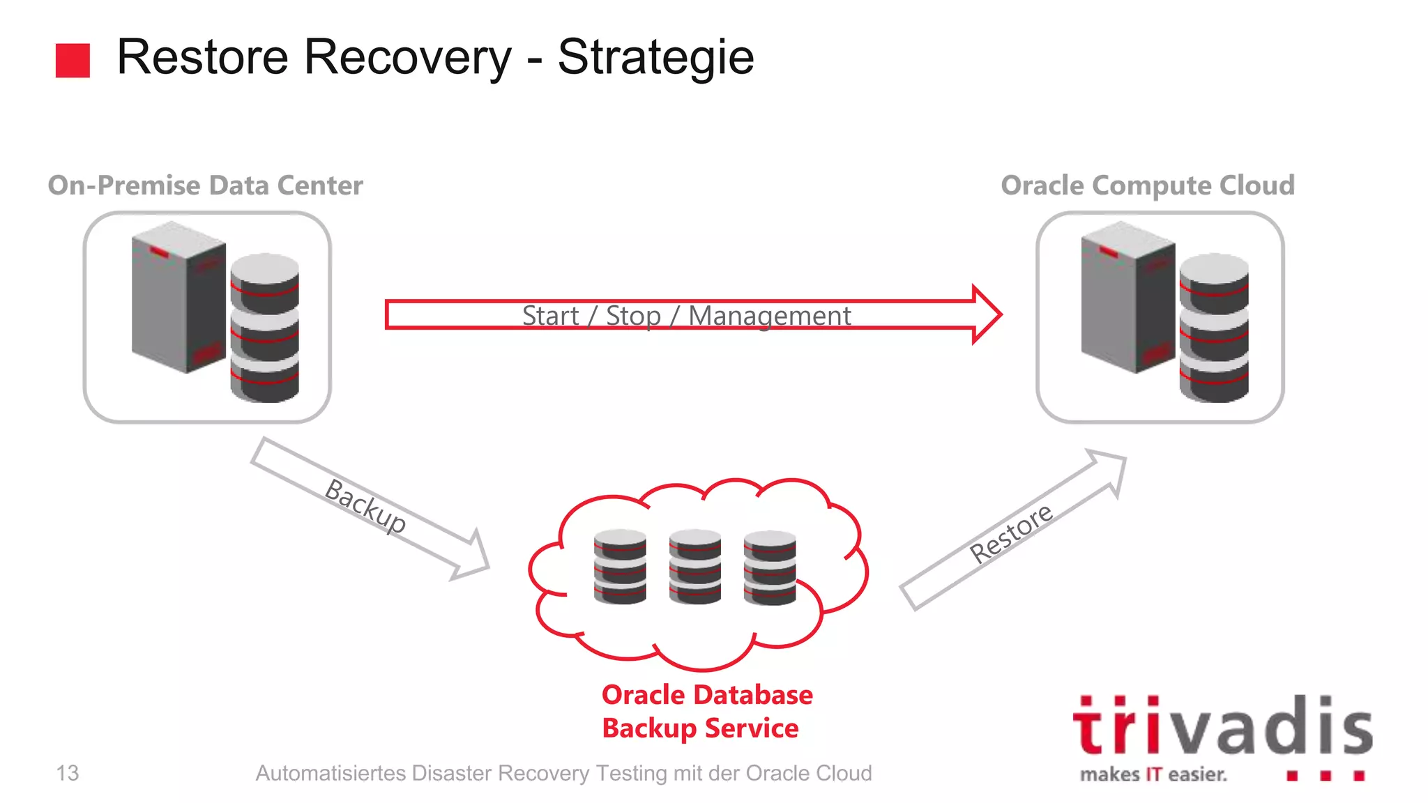 Restore Recovery - Strategie
Automatisiertes Disaster Recovery Testing mit der Oracle Cloud
On-Premise Data Center
Oracle Database
Backup Service
Oracle Compute Cloud
Start / Stop / Management
13
 